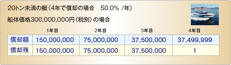 20トン未満の艇